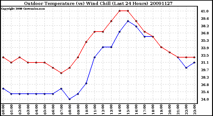 Milwaukee Weather Outdoor Temperature (vs) Wind Chill (Last 24 Hours)