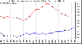 Milwaukee Weather Outdoor Temperature (vs) Dew Point (Last 24 Hours)