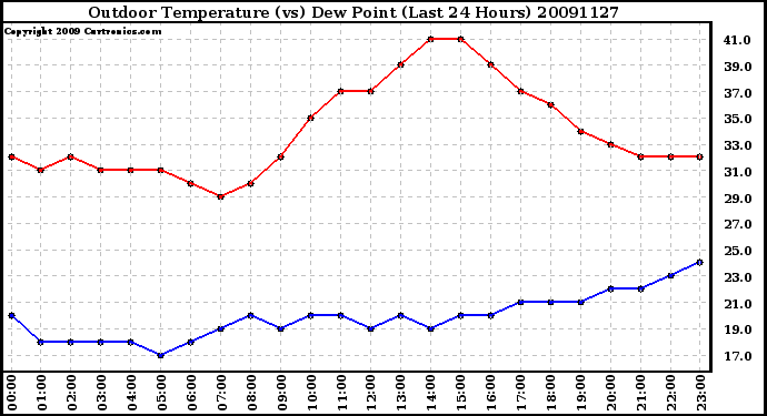 Milwaukee Weather Outdoor Temperature (vs) Dew Point (Last 24 Hours)