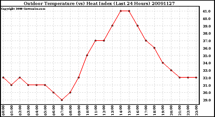 Milwaukee Weather Outdoor Temperature (vs) Heat Index (Last 24 Hours)