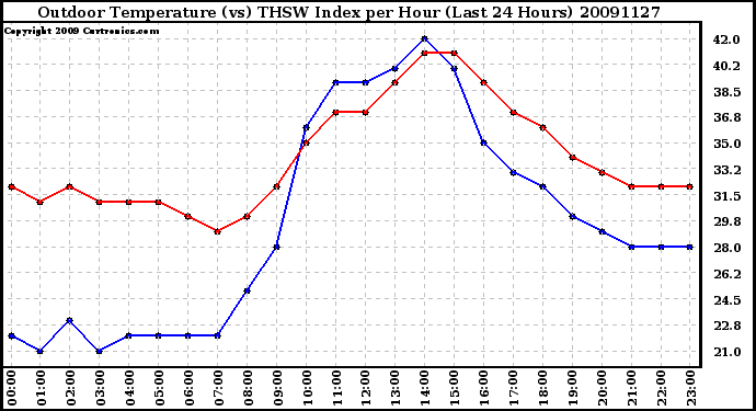 Milwaukee Weather Outdoor Temperature (vs) THSW Index per Hour (Last 24 Hours)