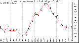 Milwaukee Weather Outdoor Temperature per Hour (Last 24 Hours)