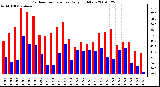 Milwaukee Weather Outdoor Temperature Daily High/Low