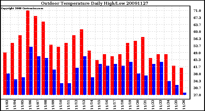 Milwaukee Weather Outdoor Temperature Daily High/Low