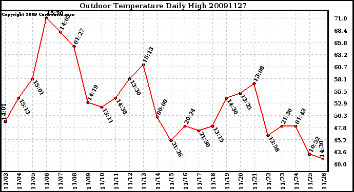 Milwaukee Weather Outdoor Temperature Daily High