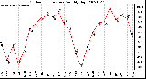 Milwaukee Weather Outdoor Temperature Monthly High