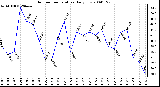 Milwaukee Weather Outdoor Temperature Daily Low