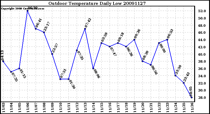 Milwaukee Weather Outdoor Temperature Daily Low