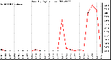 Milwaukee Weather Rain (By Day) (inches)