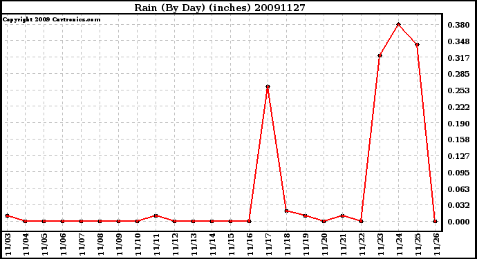 Milwaukee Weather Rain (By Day) (inches)