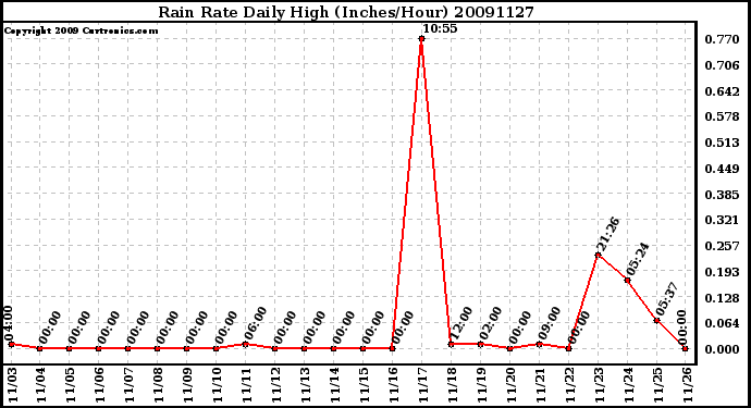 Milwaukee Weather Rain Rate Daily High (Inches/Hour)