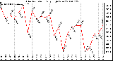 Milwaukee Weather Solar Radiation Daily High W/m2