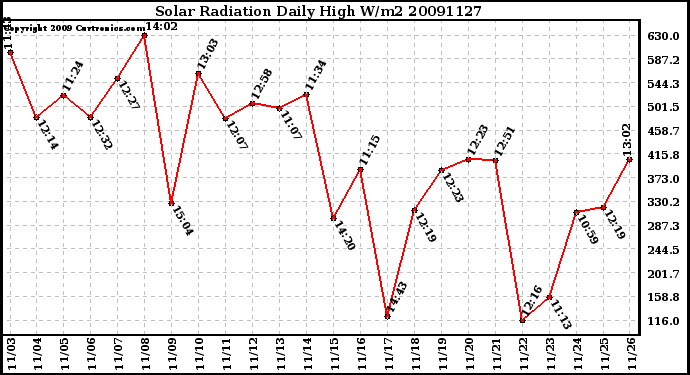 Milwaukee Weather Solar Radiation Daily High W/m2