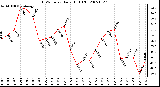 Milwaukee Weather THSW Index Daily High (F)