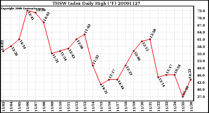 Milwaukee Weather THSW Index Daily High (F)