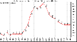 Milwaukee Weather THSW Index per Hour (F) (Last 24 Hours)