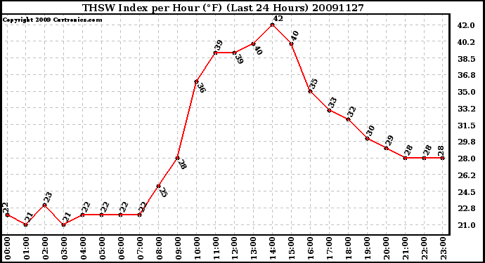 Milwaukee Weather THSW Index per Hour (F) (Last 24 Hours)