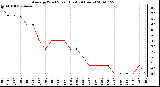 Milwaukee Weather Average Wind Speed (Last 24 Hours)