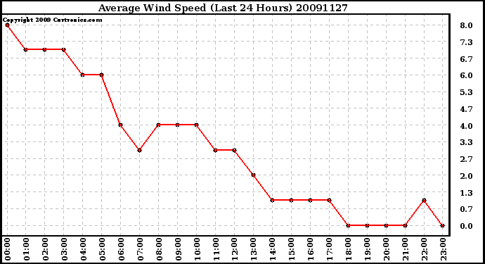 Milwaukee Weather Average Wind Speed (Last 24 Hours)