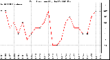 Milwaukee Weather Wind Direction (By Day)