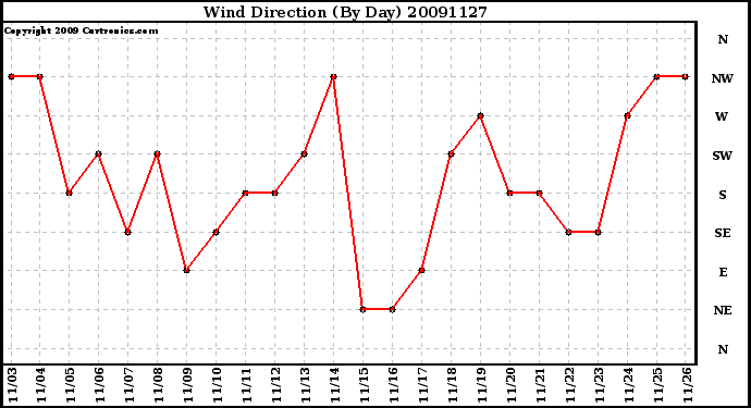 Milwaukee Weather Wind Direction (By Day)