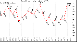 Milwaukee Weather Wind Speed Daily High