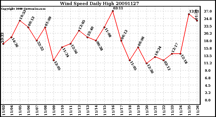 Milwaukee Weather Wind Speed Daily High