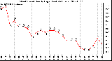 Milwaukee Weather Wind Speed Hourly High (Last 24 Hours)