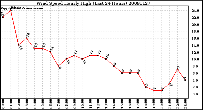 Milwaukee Weather Wind Speed Hourly High (Last 24 Hours)