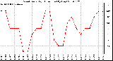 Milwaukee Weather Wind Daily High Direction (By Day)