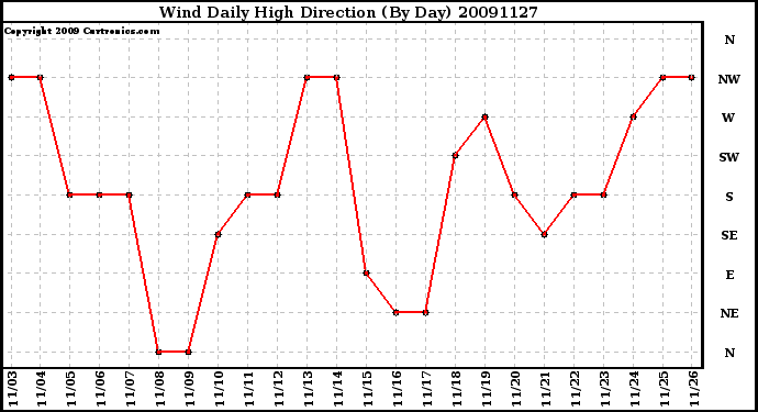 Milwaukee Weather Wind Daily High Direction (By Day)