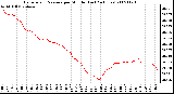 Milwaukee Weather Barometric Pressure per Minute (Last 24 Hours)