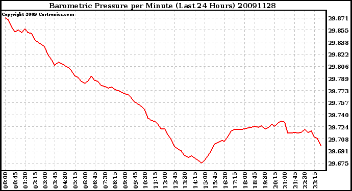 Milwaukee Weather Barometric Pressure per Minute (Last 24 Hours)