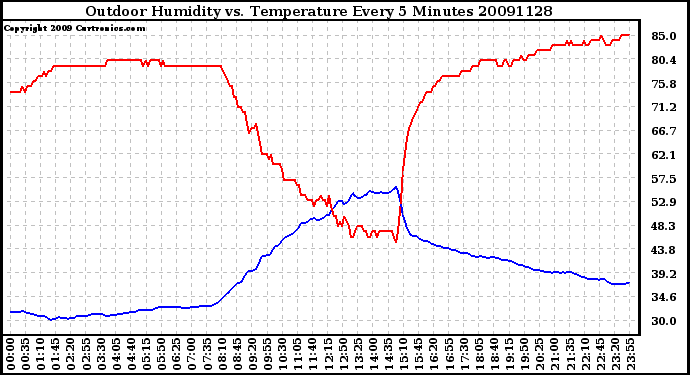 Milwaukee Weather Outdoor Humidity vs. Temperature Every 5 Minutes