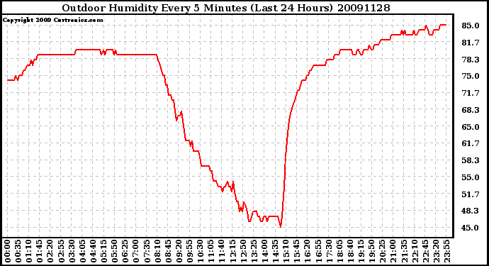 Milwaukee Weather Outdoor Humidity Every 5 Minutes (Last 24 Hours)