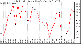 Milwaukee Weather Solar Radiation Avg per Day W/m2/minute