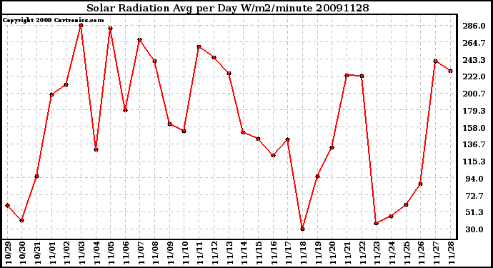 Milwaukee Weather Solar Radiation Avg per Day W/m2/minute