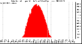 Milwaukee Weather Solar Radiation per Minute W/m2 (Last 24 Hours)