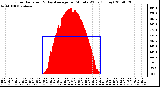 Milwaukee Weather Solar Radiation & Day Average per Minute W/m2 (Today)