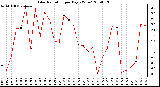 Milwaukee Weather Solar Radiation per Day KW/m2