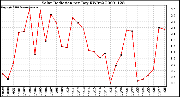 Milwaukee Weather Solar Radiation per Day KW/m2