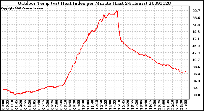 Milwaukee Weather Outdoor Temp (vs) Heat Index per Minute (Last 24 Hours)