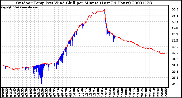 Milwaukee Weather Outdoor Temp (vs) Wind Chill per Minute (Last 24 Hours)