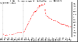 Milwaukee Weather Outdoor Temperature per Minute (Last 24 Hours)