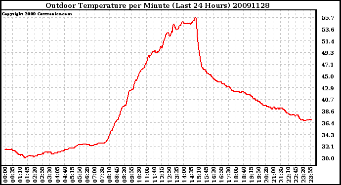 Milwaukee Weather Outdoor Temperature per Minute (Last 24 Hours)