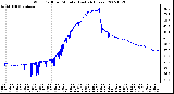 Milwaukee Weather Wind Chill per Minute (Last 24 Hours)