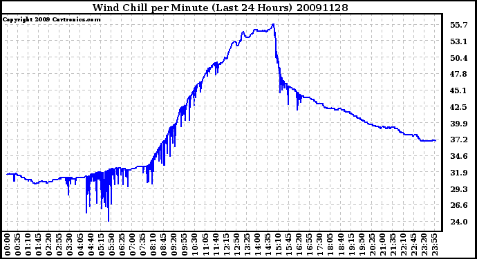 Milwaukee Weather Wind Chill per Minute (Last 24 Hours)