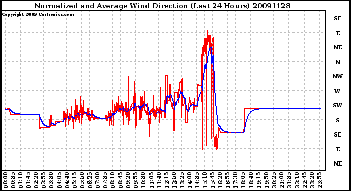 Milwaukee Weather Normalized and Average Wind Direction (Last 24 Hours)