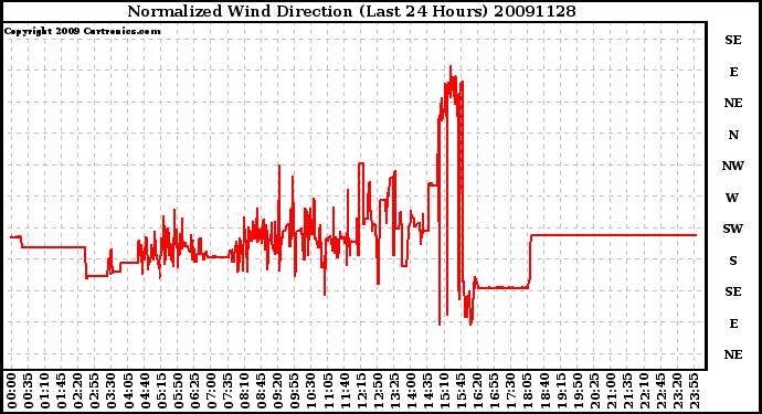 Milwaukee Weather Normalized Wind Direction (Last 24 Hours)