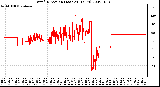 Milwaukee Weather Wind Direction (Last 24 Hours)